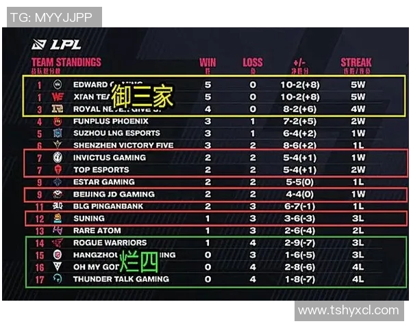 电竞比分挑战者杯积分榜更新BLG战队以57分稳居第一名实时数据